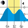 Oakland Airport tide chart for Monday, December 4, 2023