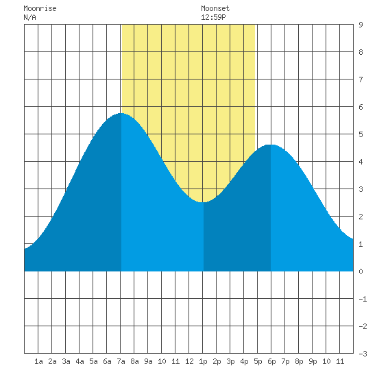 Oakland Airport tide chart for Tuesday, December 5, 2023