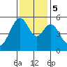 Oakland Airport tide chart for Tuesday, December 5, 2023