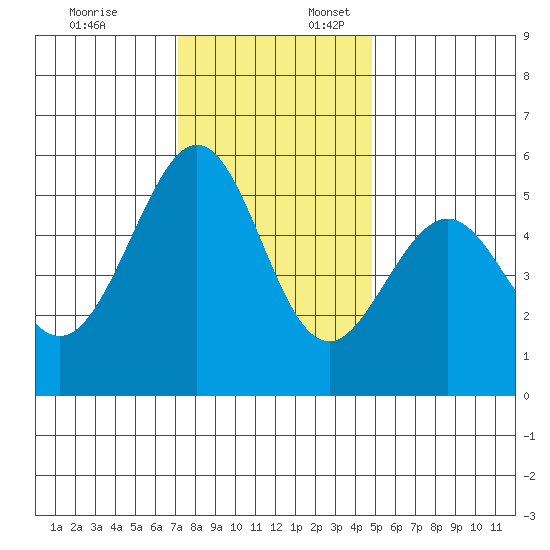 Oakland Airport tide chart for Thursday, December 7, 2023