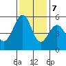 Oakland Airport tide chart for Thursday, December 7, 2023