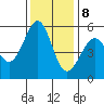 Oakland Airport tide chart for Friday, December 8, 2023