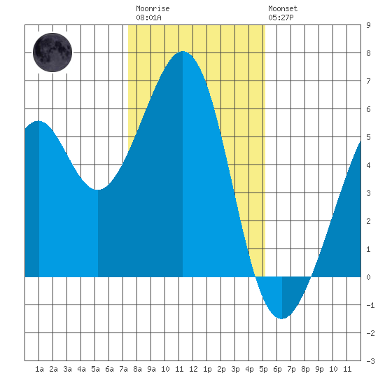 Oakland Airport tide chart for Thursday, January 11, 2024