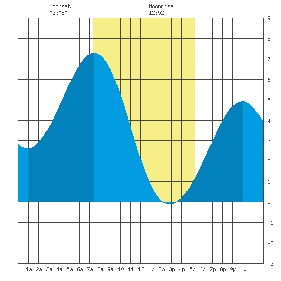 Oakland Airport tide chart for Saturday, January 20, 2024