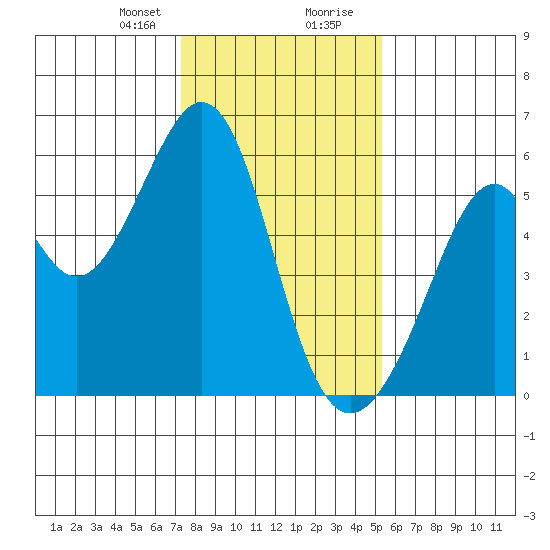 Oakland Airport tide chart for Sunday, January 21, 2024