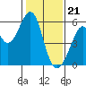Oakland Airport tide chart for Sunday, January 21, 2024