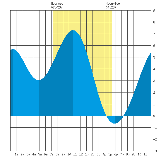 Oakland Airport tide chart for Wednesday, January 24, 2024