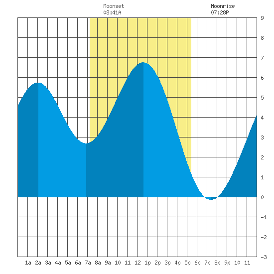 Oakland Airport tide chart for Saturday, January 27, 2024