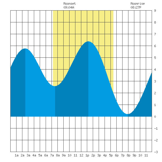 Oakland Airport tide chart for Sunday, January 28, 2024