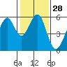 Oakland Airport tide chart for Sunday, January 28, 2024