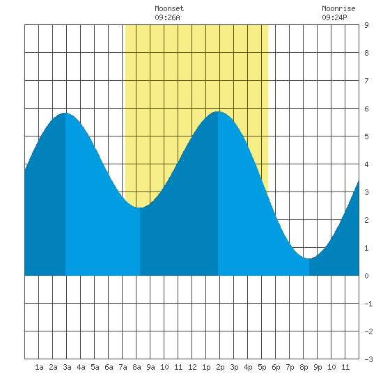 Oakland Airport tide chart for Monday, January 29, 2024