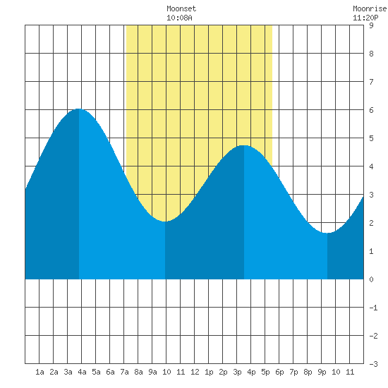 Oakland Airport tide chart for Wednesday, January 31, 2024