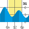Oakland Airport tide chart for Wednesday, January 31, 2024