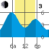 Oakland Airport tide chart for Wednesday, January 3, 2024