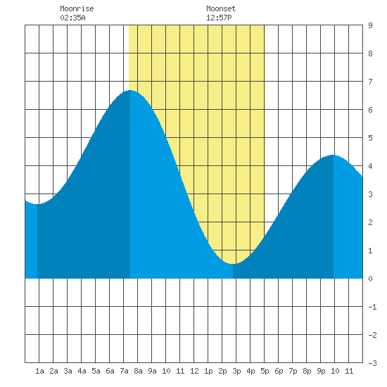 Oakland Airport tide chart for Saturday, January 6, 2024