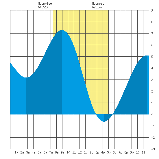 Oakland Airport tide chart for Monday, January 8, 2024