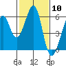 Oakland Airport tide chart for Saturday, February 10, 2024