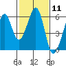 Oakland Airport tide chart for Sunday, February 11, 2024