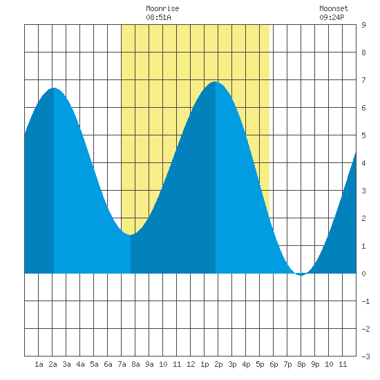 Oakland Airport tide chart for Monday, February 12, 2024