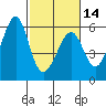 Oakland Airport tide chart for Wednesday, February 14, 2024