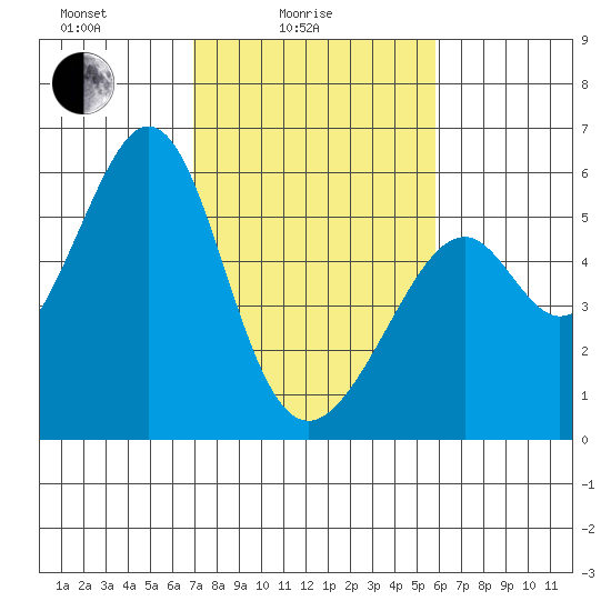 Oakland Airport tide chart for Friday, February 16, 2024