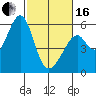 Oakland Airport tide chart for Friday, February 16, 2024