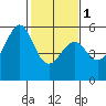 Oakland Airport tide chart for Thursday, February 1, 2024