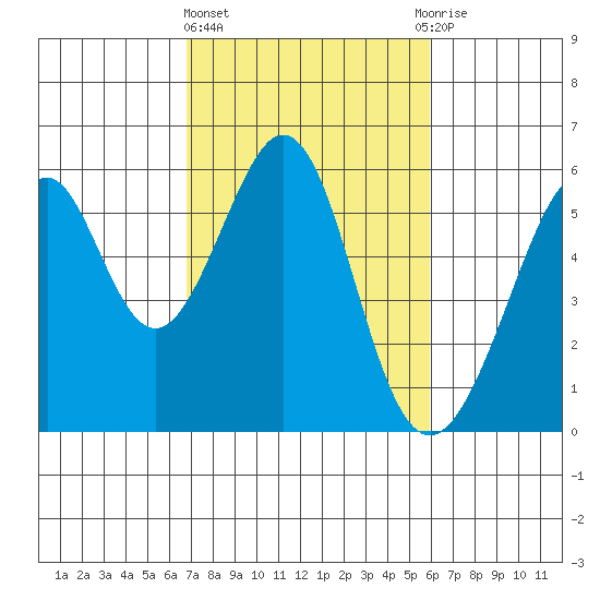 Oakland Airport tide chart for Friday, February 23, 2024