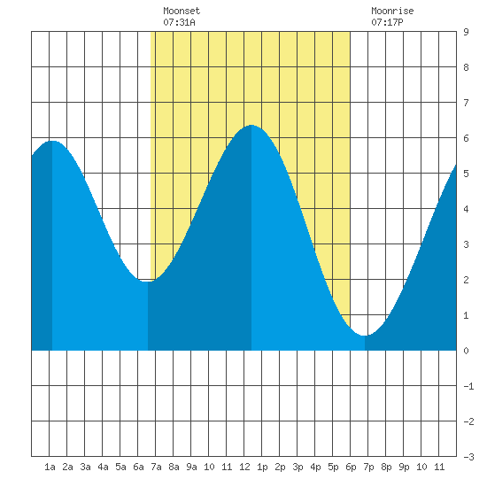 Oakland Airport tide chart for Sunday, February 25, 2024