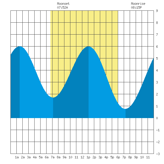 Oakland Airport tide chart for Monday, February 26, 2024