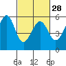 Oakland Airport tide chart for Wednesday, February 28, 2024