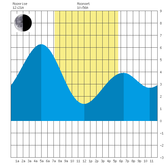 Oakland Airport tide chart for Friday, February 2, 2024
