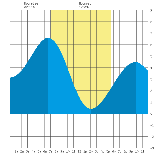 Oakland Airport tide chart for Sunday, February 4, 2024