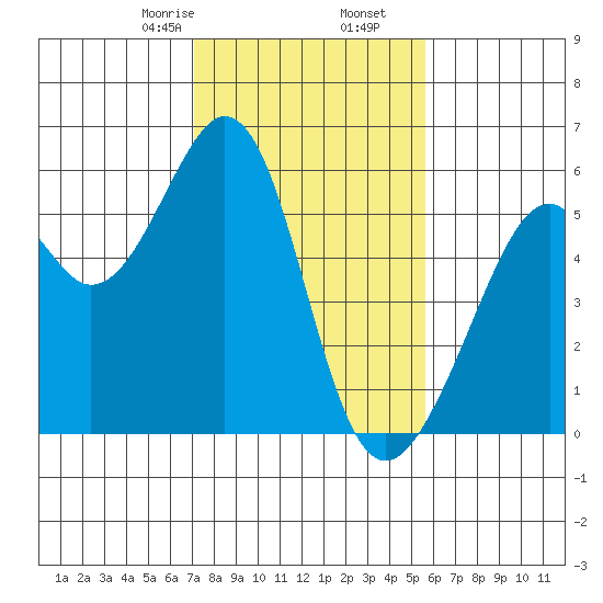 Oakland Airport tide chart for Tuesday, February 6, 2024