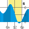 Oakland Airport tide chart for Tuesday, February 6, 2024