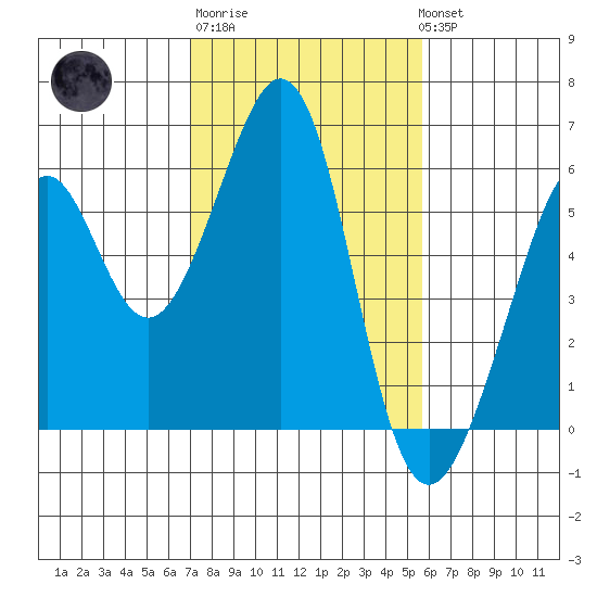 Oakland Airport tide chart for Friday, February 9, 2024