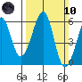 Oakland Airport tide chart for Sunday, March 10, 2024
