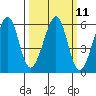 Oakland Airport tide chart for Monday, March 11, 2024