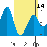 Oakland Airport tide chart for Thursday, March 14, 2024