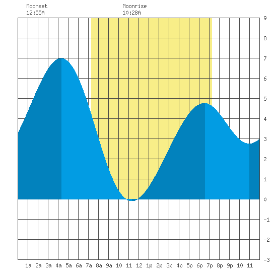Oakland Airport tide chart for Friday, March 15, 2024
