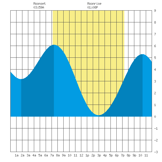 Oakland Airport tide chart for Monday, March 18, 2024
