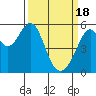 Oakland Airport tide chart for Monday, March 18, 2024