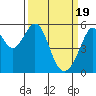 Oakland Airport tide chart for Tuesday, March 19, 2024