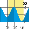 Oakland Airport tide chart for Friday, March 22, 2024