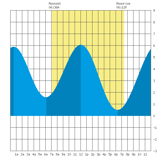 Oakland Airport tide chart for Saturday, March 23, 2024