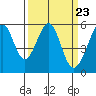 Oakland Airport tide chart for Saturday, March 23, 2024