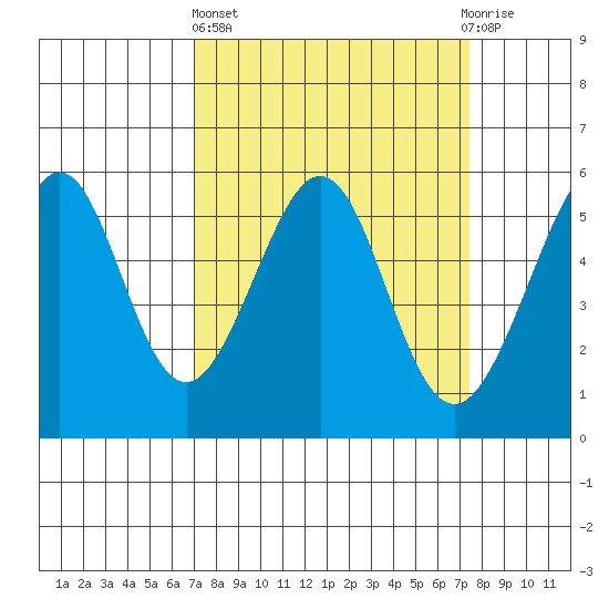 Oakland Airport tide chart for Sunday, March 24, 2024