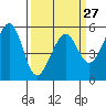 Oakland Airport tide chart for Wednesday, March 27, 2024