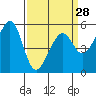 Oakland Airport tide chart for Thursday, March 28, 2024