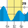 Oakland Airport tide chart for Friday, March 29, 2024
